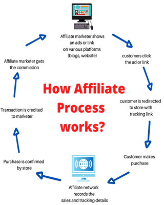 Affiliate marketing Training Courses